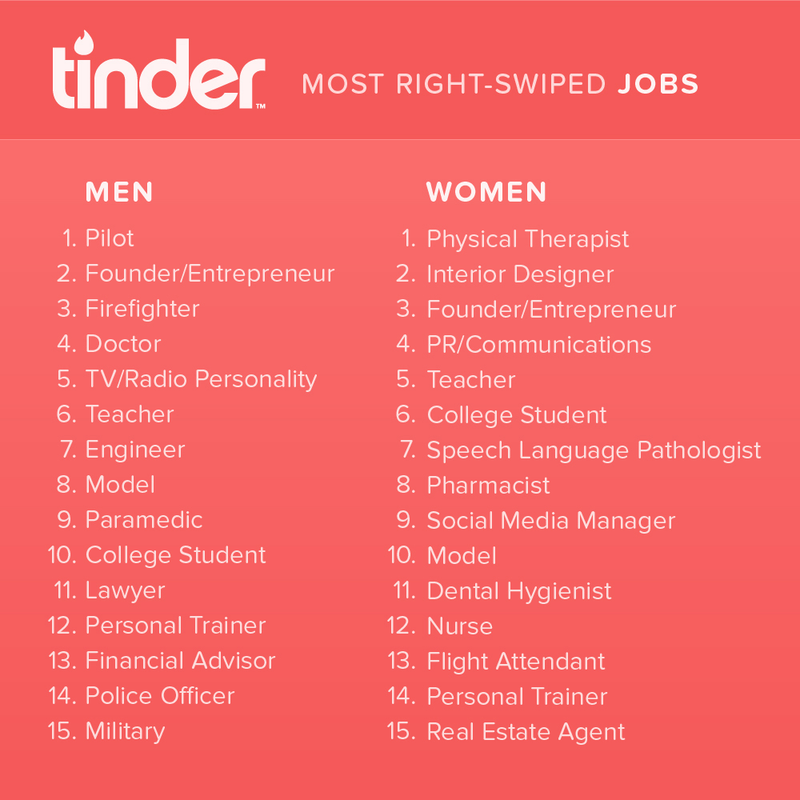 Illustration for article titled Fantasy vs. Reality: Taking a Look at Tinder's Most-Swiped Professions